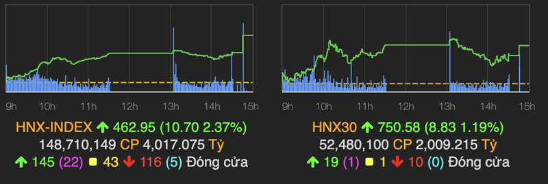 Nhom ngan hang xanh tro lai giup VN-Index tang hon 9 diem-Hinh-2