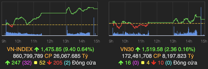 Nhom ngan hang xanh tro lai giup VN-Index tang hon 9 diem