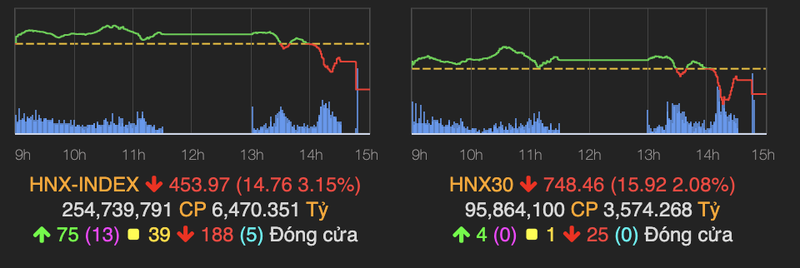 VN-Index co thoi diem giam sau 36 diem, thanh khoan tren HoSE gan cham 2 ty USD-Hinh-2