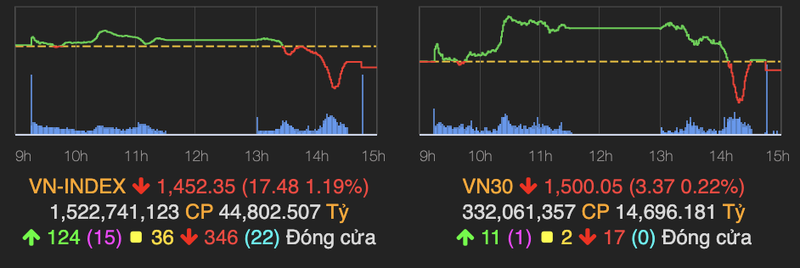 VN-Index co thoi diem giam sau 36 diem, thanh khoan tren HoSE gan cham 2 ty USD