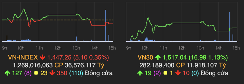 Gan 200 ma co phieu giam san nhung VN-Index chi giam 5 diem nho ngan hang cuu vot