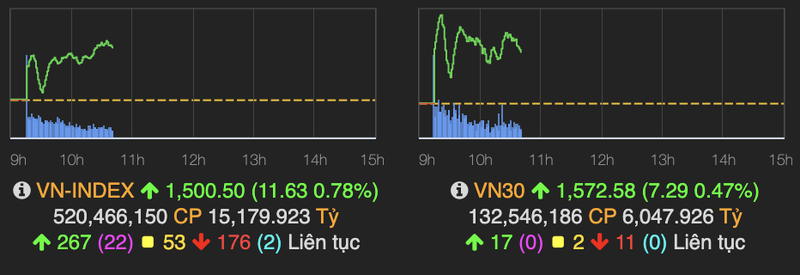 VN-Index but pha va chinh thuc vuot moc 1.500 diem