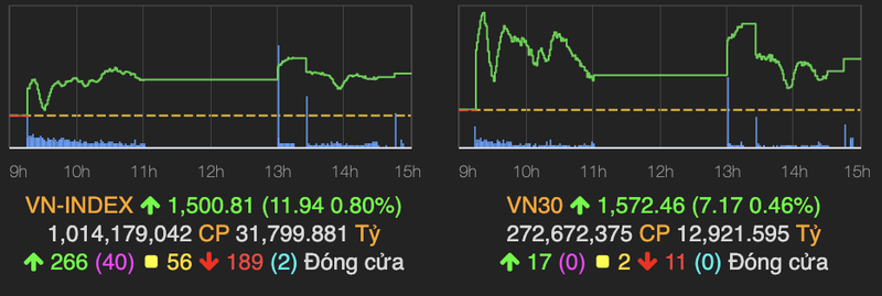 VN-Index vung moc 1.500 diem ve cuoi phien