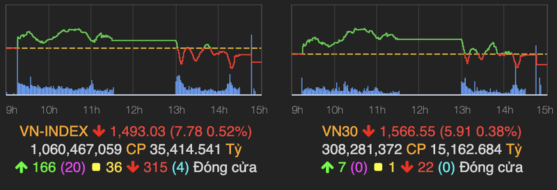 VN-Index lui khoi moc 1.500 diem, khoi ngoai ban rong den 2.000 ty dong