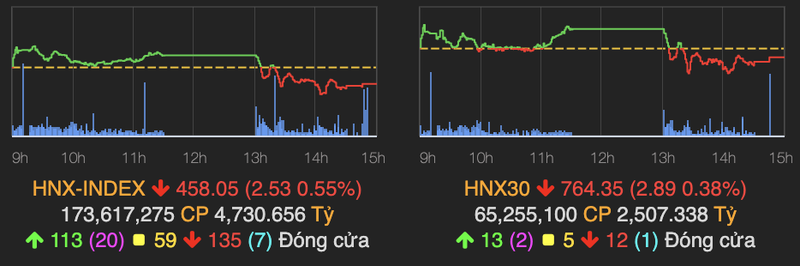 VN-Index dao chieu giam 6 diem ket phien cuoi thang 11-Hinh-2