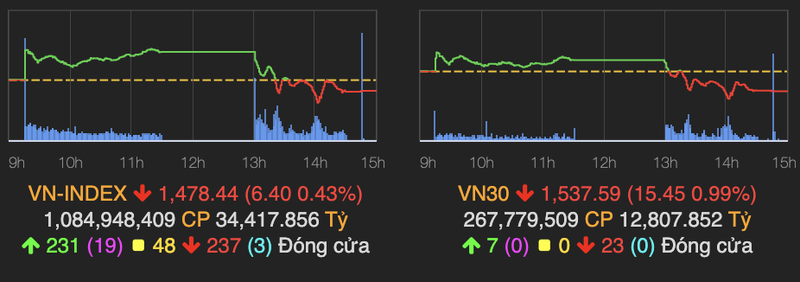 VN-Index dao chieu giam 6 diem ket phien cuoi thang 11