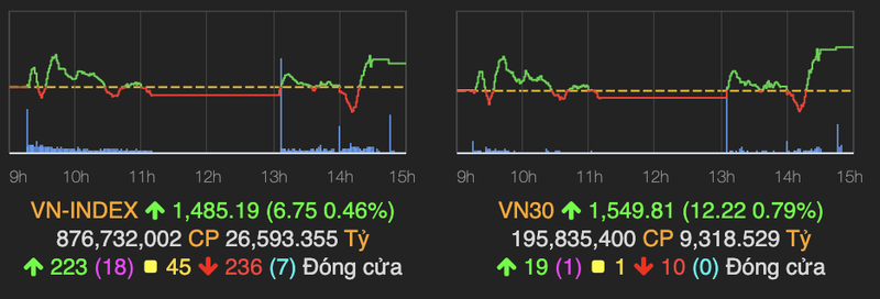 VN-Index cho nha dau tu di 'tau luon' khi bat tang 7 diem nho ngan hang