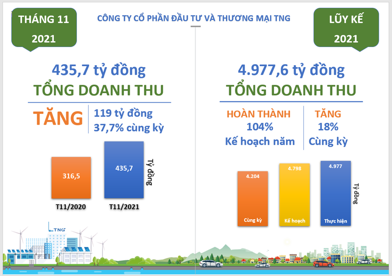 Det may TNG vuot 4% ke hoach doanh thu sau 11 thang