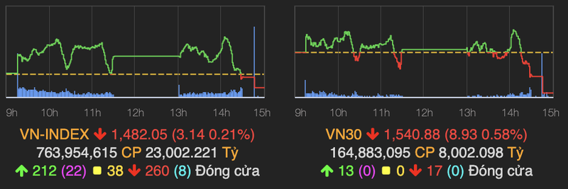 VN30-Index giam sau gan 9 diem ve cuoi phien