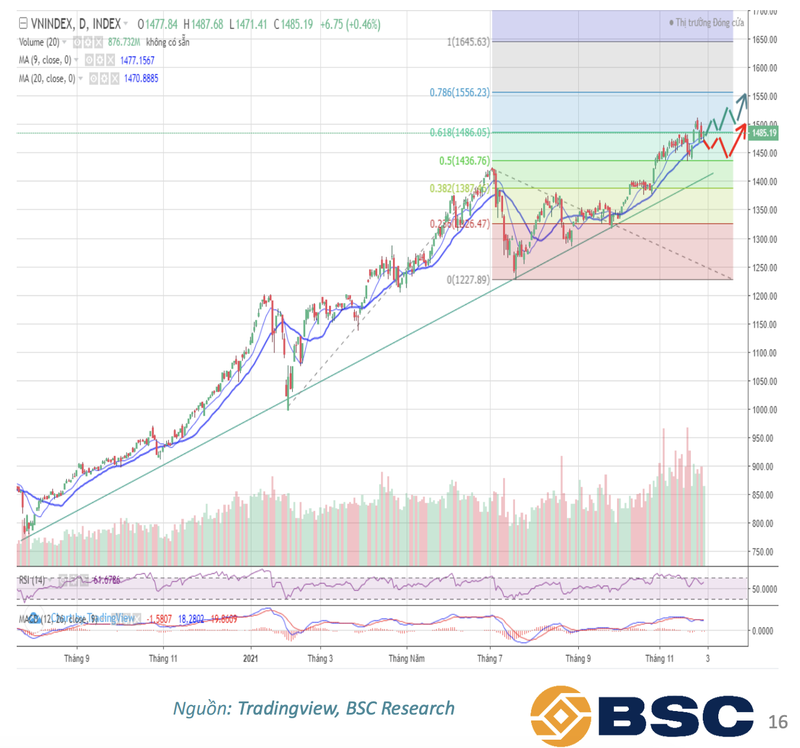 BSC: VN-Index van dong quanh vung 1.460-1.500 diem trong thang 12