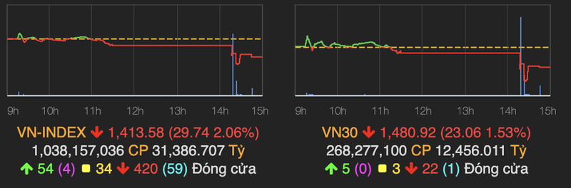 VN-Index bay gan 30 diem, khoi ngoai da mua rong tro lai phien 6/12