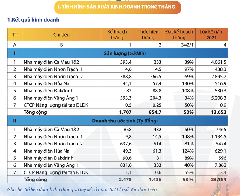 PV Power bao doanh thu thang 11 giam manh so cung ky