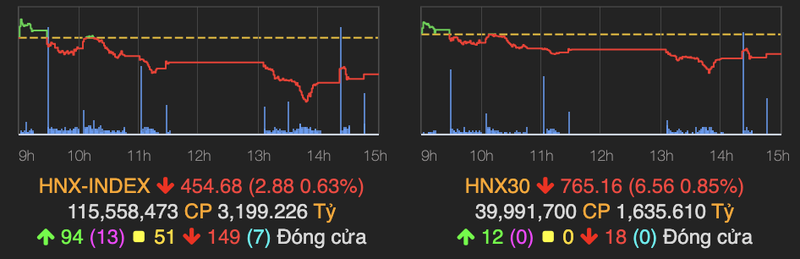 VN-Index lai giam nhe, nhom co phieu bat dong san ha nhiet-Hinh-2