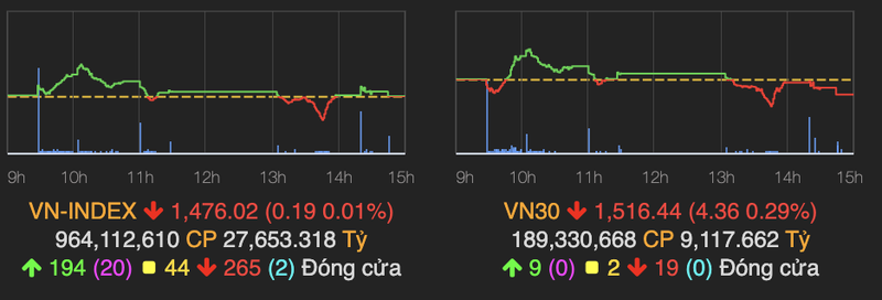 VN-Index lai giam nhe, nhom co phieu bat dong san ha nhiet