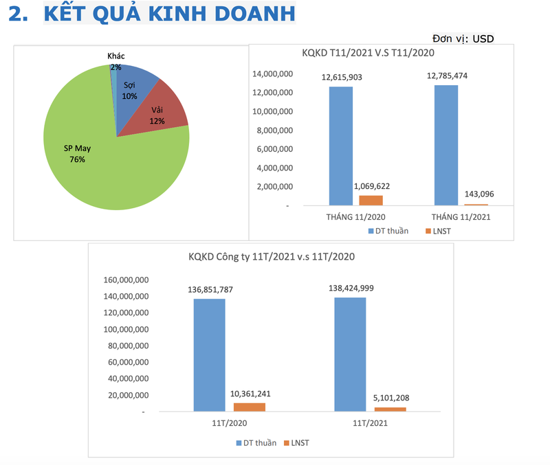 Det may Thanh Cong bao lai thang 11 giam 86% so voi cung ky