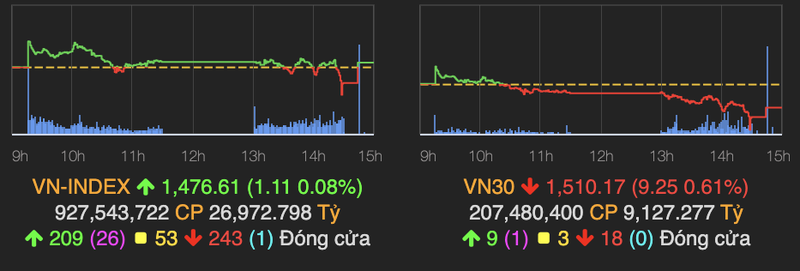 VN-Index giu sac xanh nho cac co phieu von hoa nho