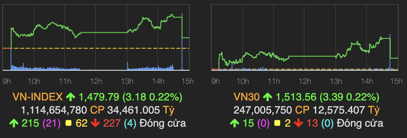 Nhom chung khoan but pha phien cuoi tuan, VN-Index tang hon 3 diem