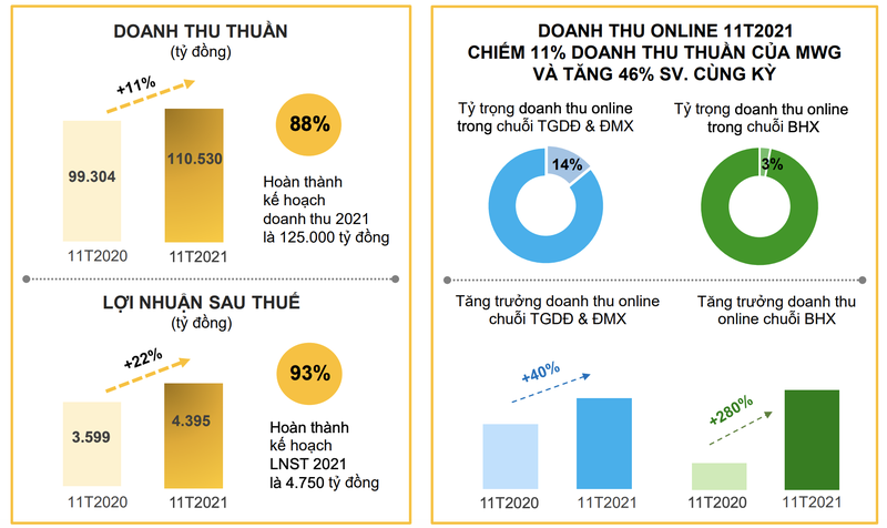 Doanh thu chuoi Bach Hoa Xanh dat 26.300 ty dong 11 thang