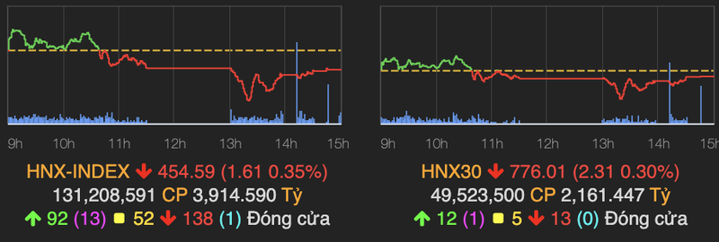 Phuc hoi manh ve cuoi phien, VN-Index chi con giam hon 2 diem-Hinh-2