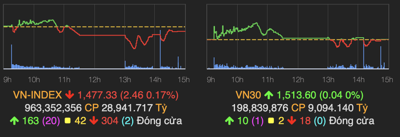 Phuc hoi manh ve cuoi phien, VN-Index chi con giam hon 2 diem
