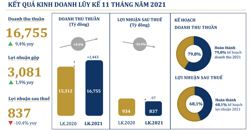 Lai sau thue rieng thang 11 cua PNJ dat 140 ty dong, tang 18%