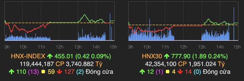 Nhom phan bon va bat dong san hut tien tro lai, VN-Index tang nhe 1 diem-Hinh-2