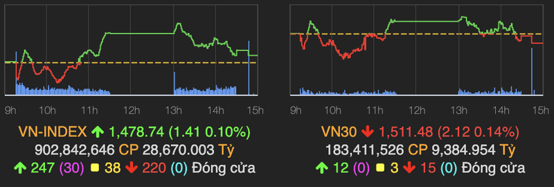 Nhom phan bon va bat dong san hut tien tro lai, VN-Index tang nhe 1 diem