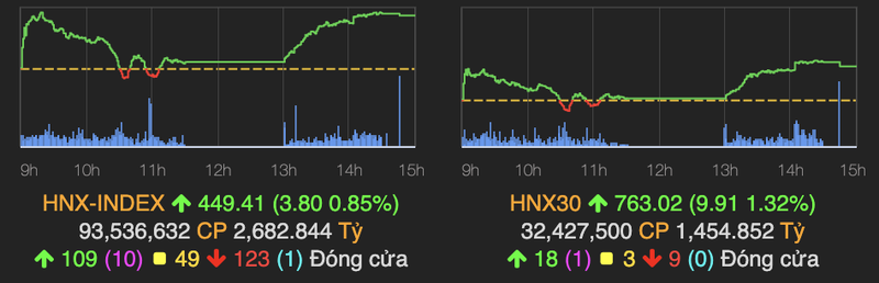 Bat dong san but pha cuoi phien, VN-Index tang gan 12 diem-Hinh-2