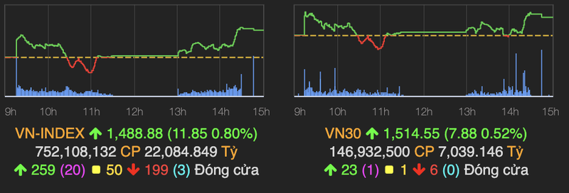 Bat dong san but pha cuoi phien, VN-Index tang gan 12 diem