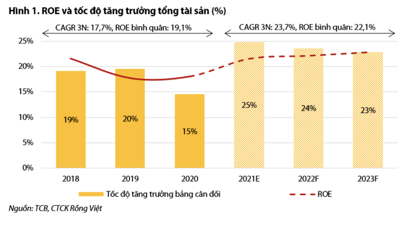 VDSC: Loi nhuan quy 4 cua Techcombank co the o muc 5.913 ty dong