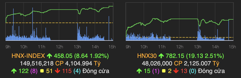 VN-Index tien sat moc 1.500 diem nho co phieu ngan hang va bat dong san-Hinh-2