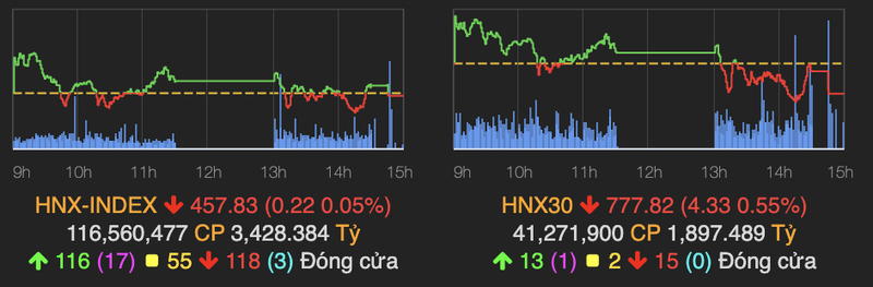 Dap tru ve cuoi phien, VN-Index giam hon 8 diem-Hinh-2