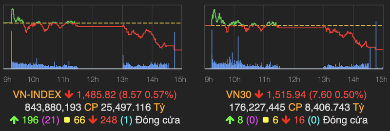 Dap tru ve cuoi phien, VN-Index giam hon 8 diem