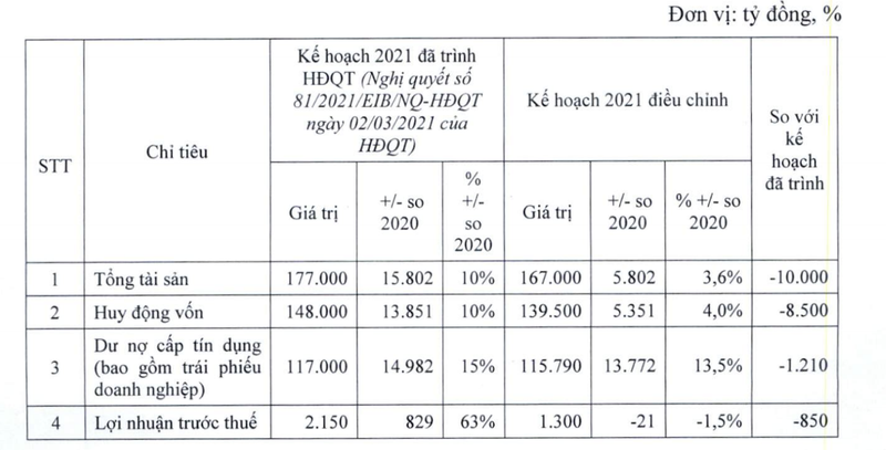 EIB dieu chinh giam 40% ke hoach lai nam 2021 vao ngay chot so