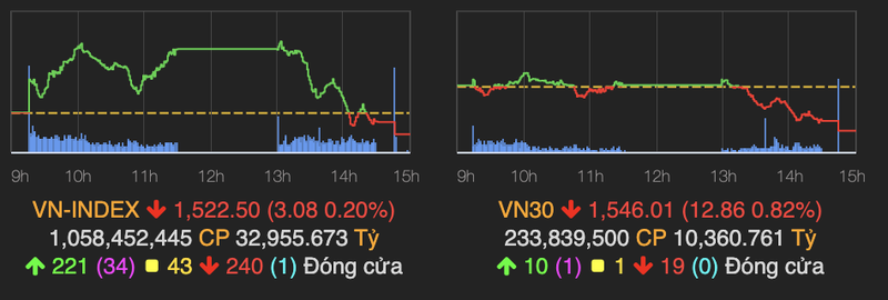 VN30-Index giam hon 12 diem do nhom ngan hang