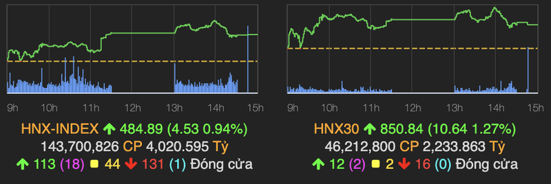 Dong tien do manh vao bat dong san, VN-Index tang cao 6 diem-Hinh-2