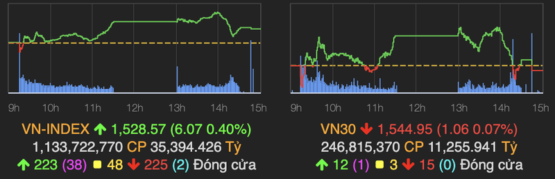 Dong tien do manh vao bat dong san, VN-Index tang cao 6 diem