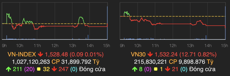 Co phieu bluechips giam sau keo VN30 giam 13 diem phien 7/1