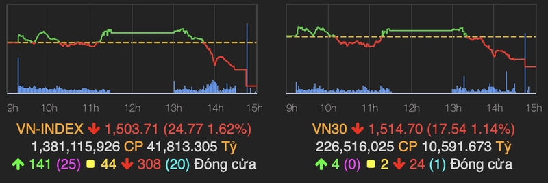 HoSE bi nghen lenh khi VN-Index do deo 25 diem, loat co phieu 'nong' bi chot loi