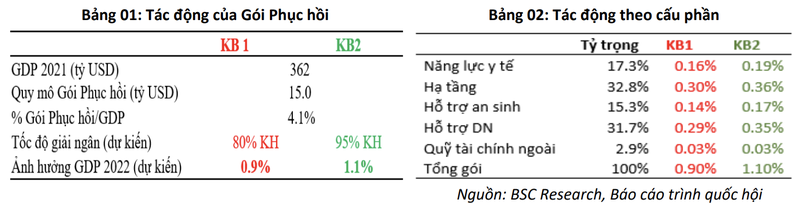 Nhom nganh nao huong loi khi goi dau tu cong 113.800 ty duoc giai ngan?