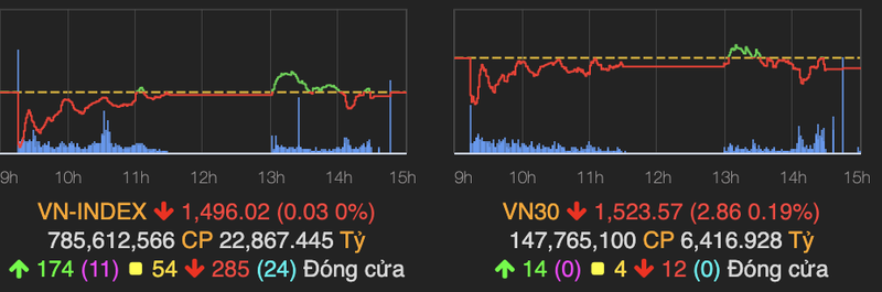 VN-Index hoi sat ve tham chieu phien cuoi tuan