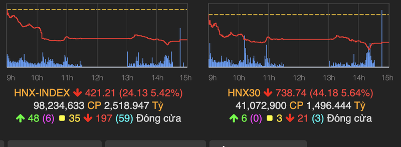 Co phieu bat dong san tiep tuc bi ban manh, VN-Index mat 14 diem-Hinh-2