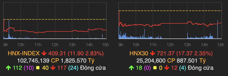 VN-Index tang gan 4 diem voi su but pha tu nhom chung khoan-Hinh-2