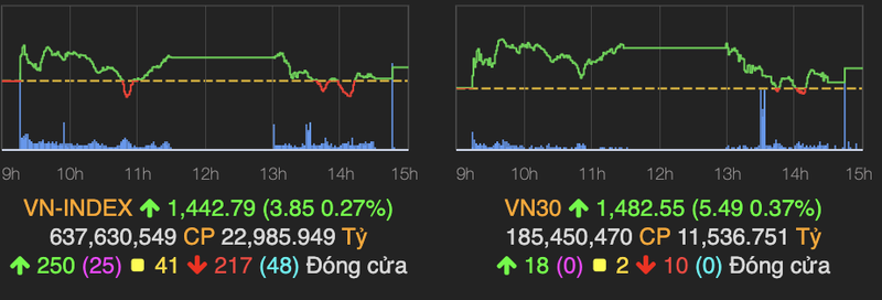 VN-Index tang gan 4 diem voi su but pha tu nhom chung khoan