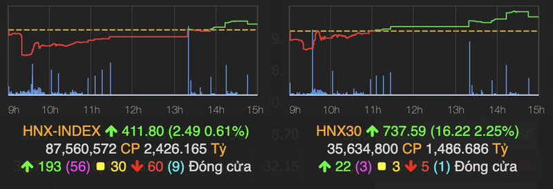 VN-Index hom nay tang manh 23 diem-Hinh-2