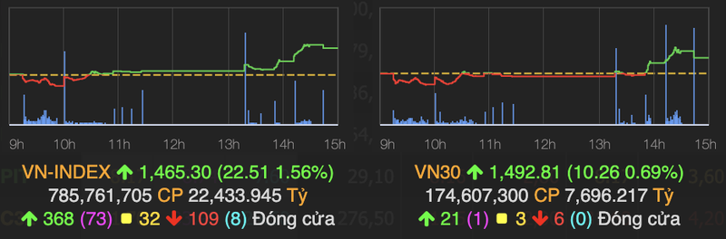 VN-Index hom nay tang manh 23 diem