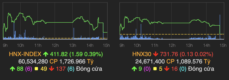 VN-Index chi con tang 2 diem ve cuoi phien do ap luc chot loi lon-Hinh-2