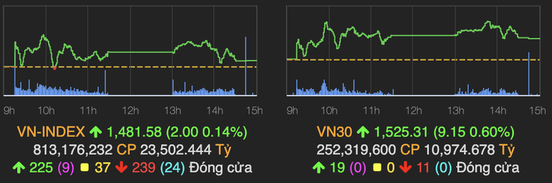 VN-Index chi con tang 2 diem ve cuoi phien do ap luc chot loi lon