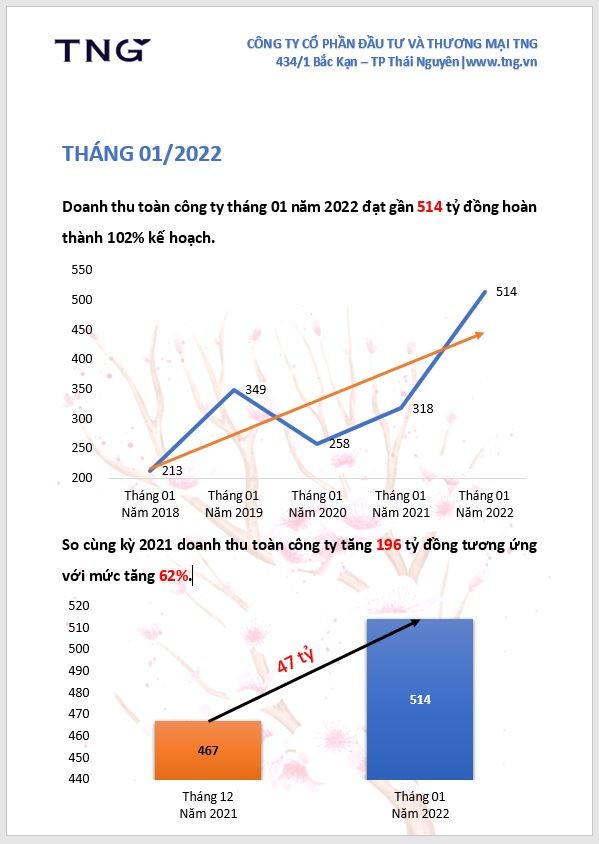 TNG: Doanh thu thang 1 dat 514 ty dong