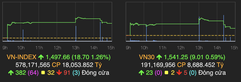 VN-Index hut hoi truoc moc 1.500 diem phien dau nam